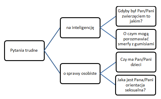 pytania na rozmowie kwalifikacyjnej